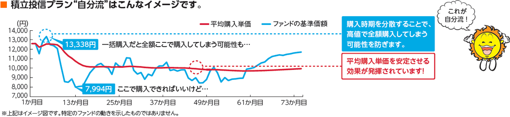 積立投信プラン“自分流”はこんなイメージです。