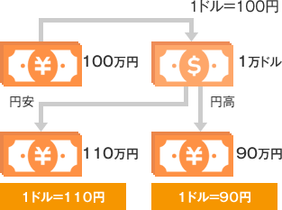 為替変動リスク